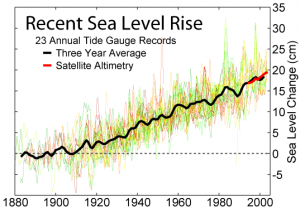 Recent sea level rise. Credit: Bruce C. Douglas (1997). "Global Sea Rise: A Redetermination". Surveys in Geophysics 18: 279–292. DOI:10.1023/A:1006544227856. Image from Global Warming art project. Wikimedia Commons