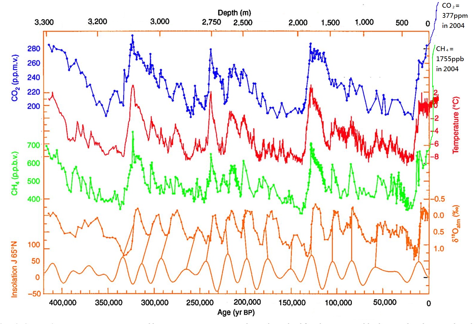 420,000 years of ice core data from Vostok, Antarctica research station. Current period is at left. From bottom to top: * Solar variation at 65°N due to en:Milankovitch cycles (connected to 18O). * 18O isotope of oxygen. * Levels of methane (CH4). * Relative temperature. * Levels of carbon dioxide (CO2). From top to bottom: * Levels of carbon dioxide (CO2). * Relative temperature. * Levels of methane (CH4). * 18O isotope of oxygen. * Solar variation at 65°N due to en:Milankovitch cycles (connected to 18O). Wikimedia Commons.
