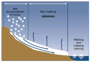 Components of mass balance of a glacier. From the USGS