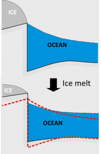 Figure 5: Cartoon showing how the change in the shape of the geoid and the rebound of the solid Earth following the melting of an ice sheet results in non-uniform sea-level change. Red dashed lines in the lower plot indicate the original land/ocean configuration of the upper plot. From Tamisiea et al., Space Science Reviews, 2003.