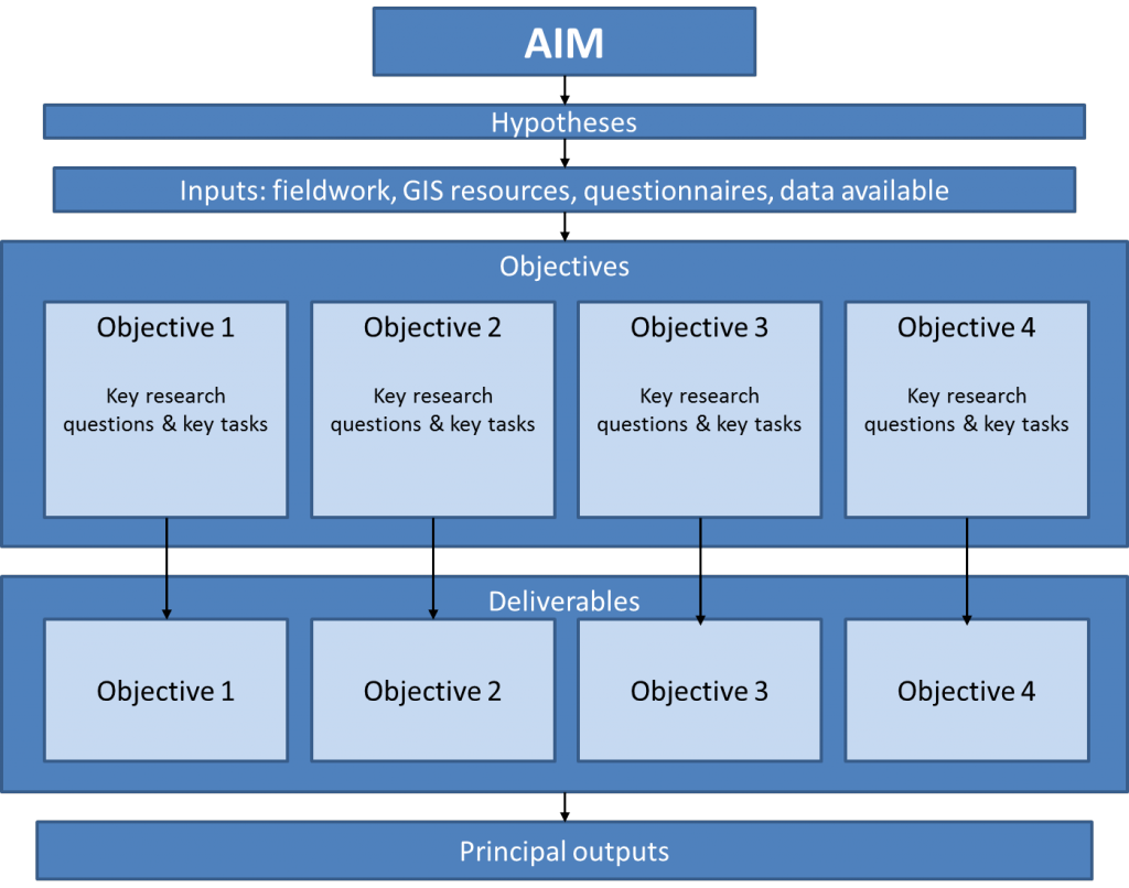 Research Design Model Example Research design