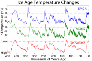 The figure above shows changes in ice temperature during the last several glacial-interglacial cycles and comparison to changes in global ice volume. The local temperature changes are from two sites in Antarctica and are derived from deuterium isotopic measurements. The bottom plot shows global ice volume derived from δ18O measurements on marine microfossils (benthic foraminifera) from a composite of globally distributed marine sediment cores. From Wikimedia Commons.