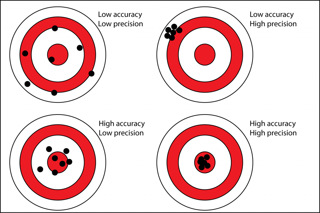 Precision versus accuracy. Accurate measurements fall in the bulls eye. Precise measurements are tightly clustered. Accurate and precise measurements are tightly clustered in the bulls eye!