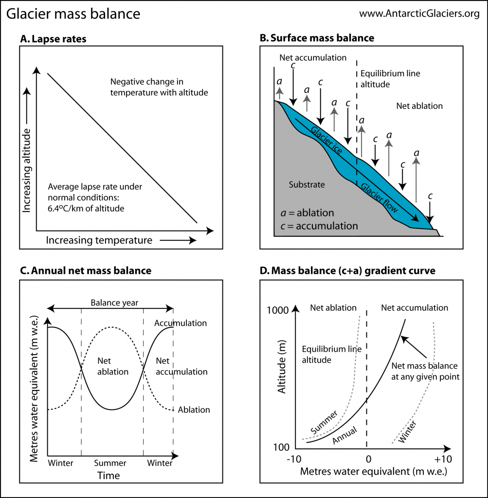 Principles of glacier mass balance