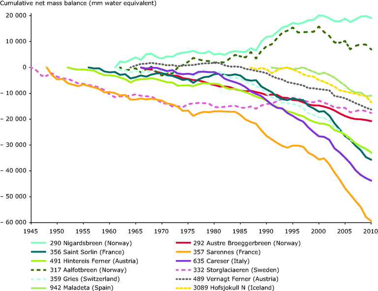 Cumulative specific net mass balance of European glaciers (mm water equivalent) from 1946 to 2010