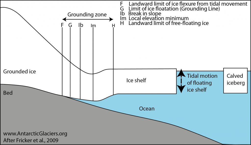 The grounding zone. After Fricker et al., 2009.