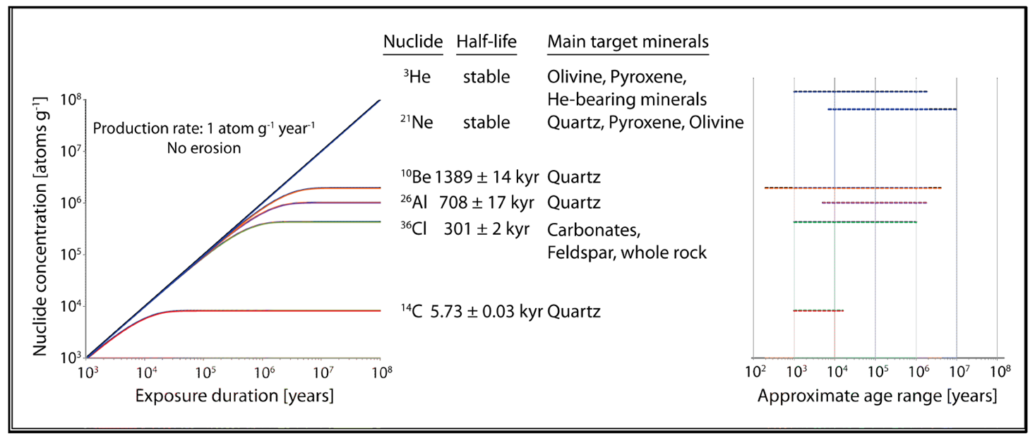 Properties of the six most common cosmogenic nuclides. From Darvill, 2013.