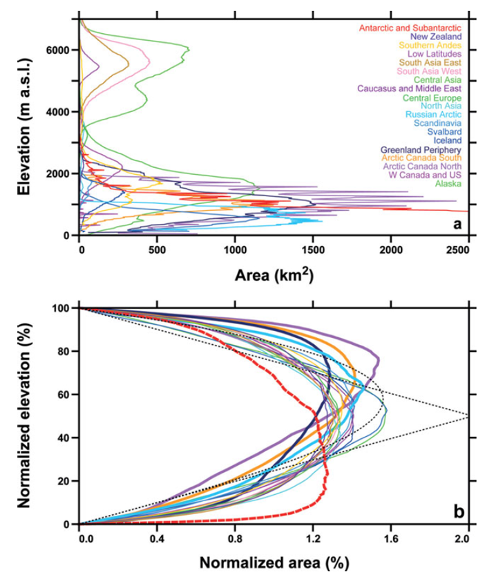 Area-Altitude distributions for each of the RGI regions. The top figure is the distribution of regional glacierised area with altitude. The lower figure is the distribution of normalised area with normalised altitude. The dotted lines are idealised approximations; the triangle is for mountain glaciers, the curved line is for ice caps. From Figure 9 of Pfeffer et al., 2014. 