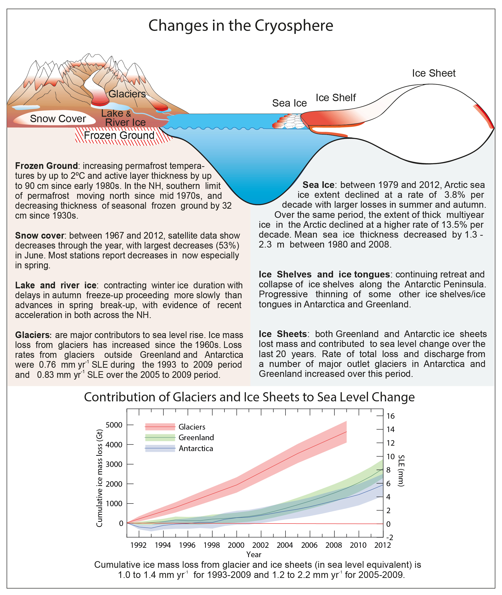 Current contributions of glaciers and ice sheets to global sea level rise. From the IPCC AR5 Working Group 113