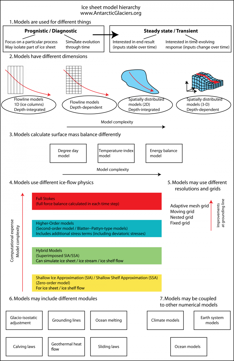 A hierarchy of ice-sheet models