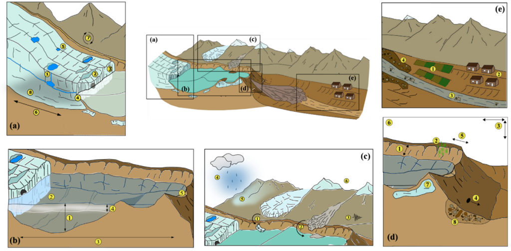 Diagram showing how a glacial lake outburst flood may be triggered