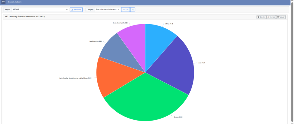 Pie chart of the IPCC authors from each region.